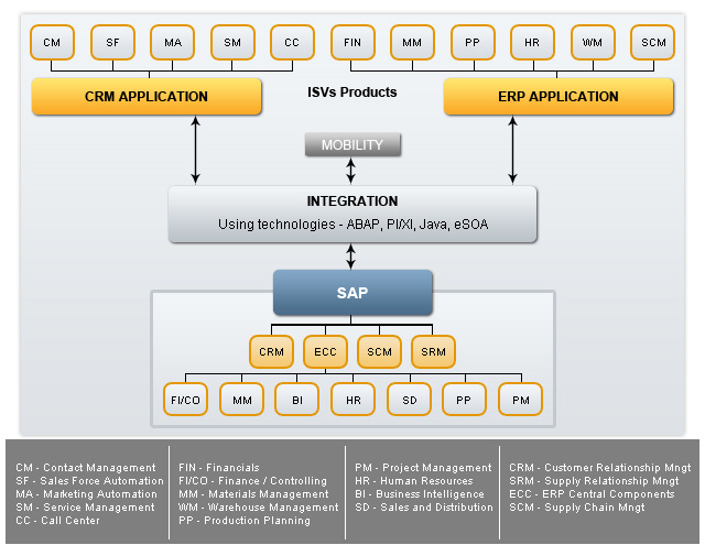 SAP NetWeaver® Integration landscape