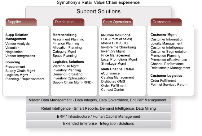 Retail Value Chain Experience