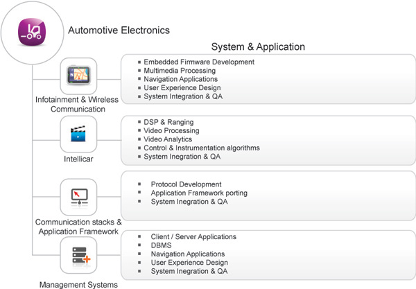 Automotive Electronics