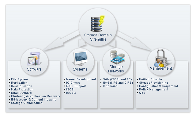 Storage Domain Strengths