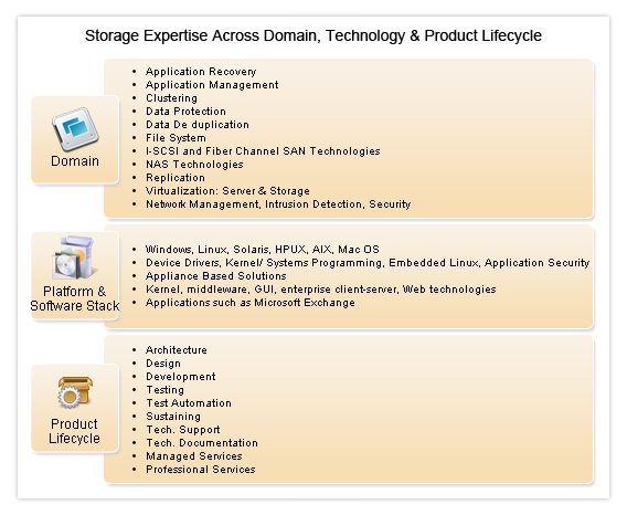 Storage Expertise Accross Domain