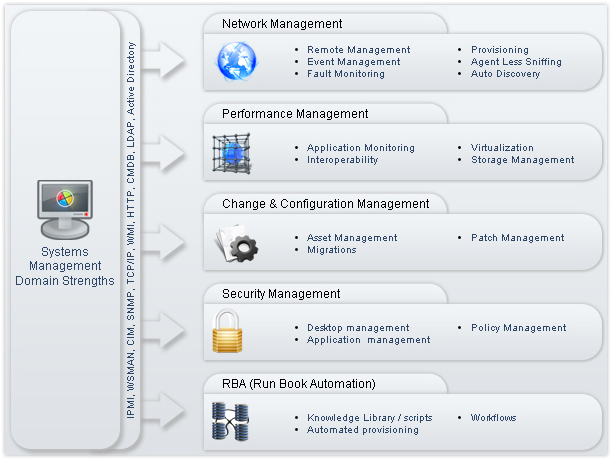 Systems Management Domain Strengths