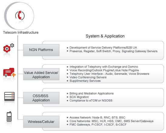 Telecom Infrastructure