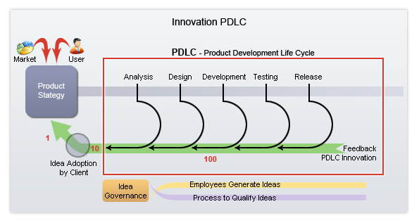 Innovation PDLC