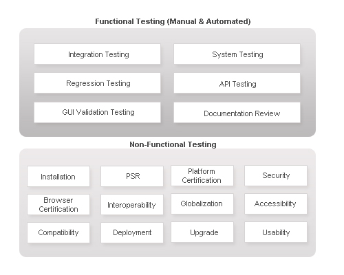 Functional Testing