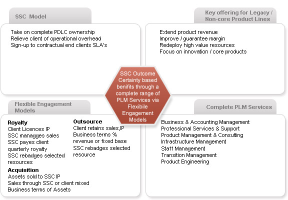 PLM Offerings